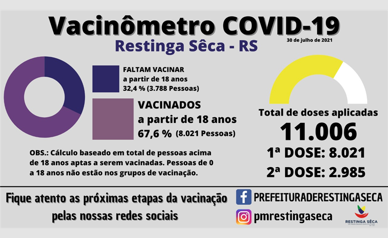 Mais de 65% dos restinguenses estão vacinados com a primeira dose contra a Covid-19