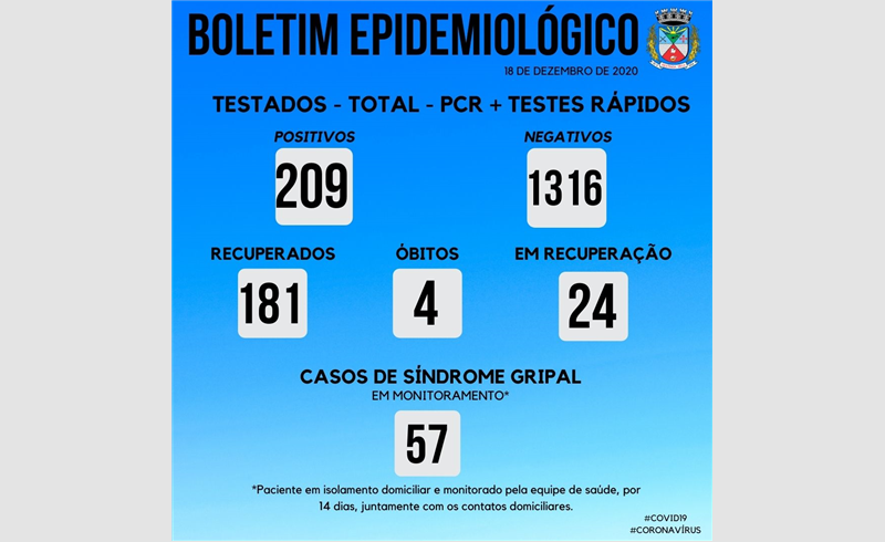Boletim Epidemiológico atesta mais onze casos positivados para Covid- 19.