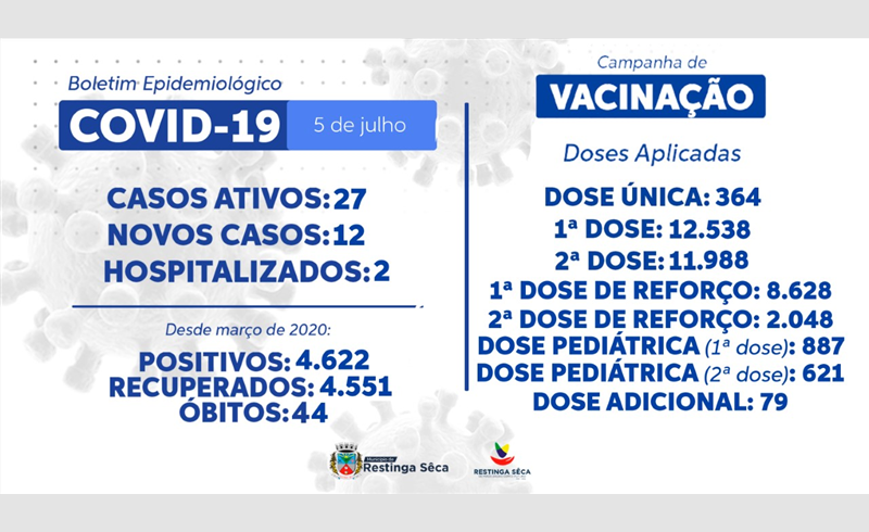 BOLETIM EPIDEMIOLÓGICO – 05/07/22 – RESTINGA SÊCA – dados referentes ao dia 4 de julho.