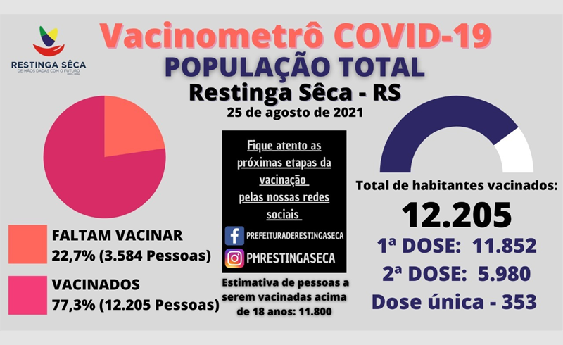 Vacinômetro aponta 77,3% da população vacinada em Restinga Sêca