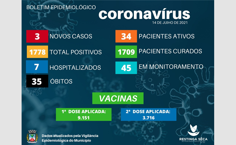 Boletim Epidemiológico  registrou três casos nesta quarta-feira, dia 14