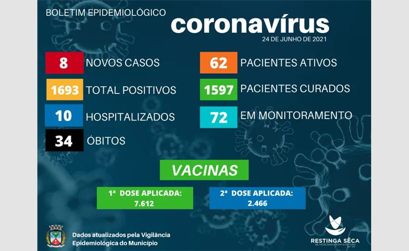 Boletim Epidemiológico desta quinta-feira (24) registrou mais oito casos