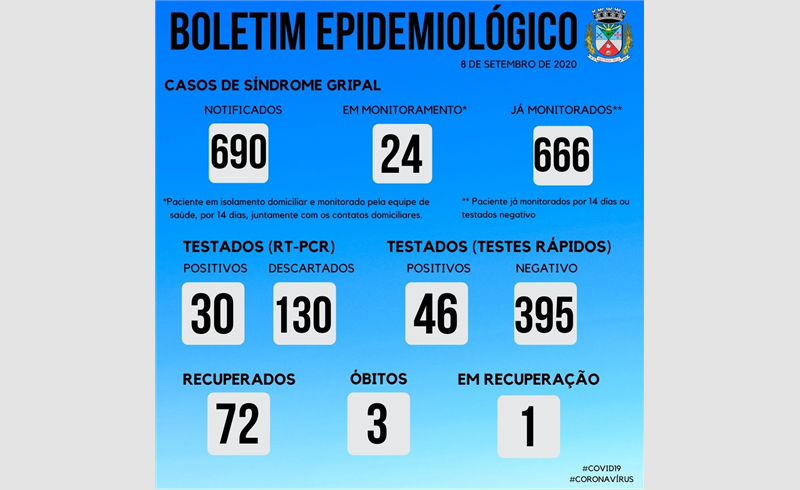 Teste por sorologia indica mais um caso positivado para Covid-19. Total de casos é de 76 no município