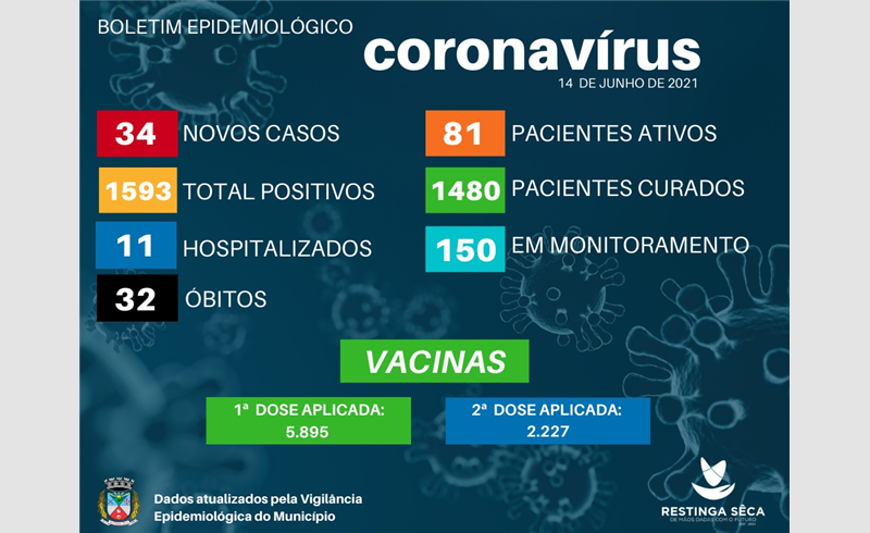 Boletim Epidemiológico começa com 34 positivados e mais  duas mortes em decorrência da Covid-19