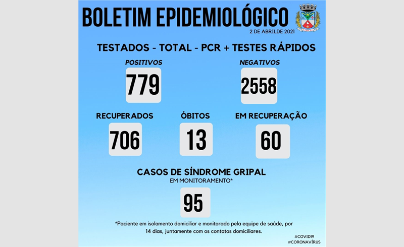 Boletim Epidemiológico desta sexta-feira (2) com registro de 13 novos  casos