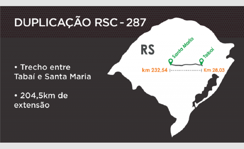 Leilão para administrar a RSC-287 foi homologado 