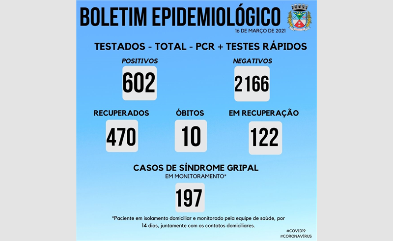  Boletim Epidemiológico, com dados de 13 a 15 de março, apontou 24 casos positivados e município ultrapassa os 600 casos
