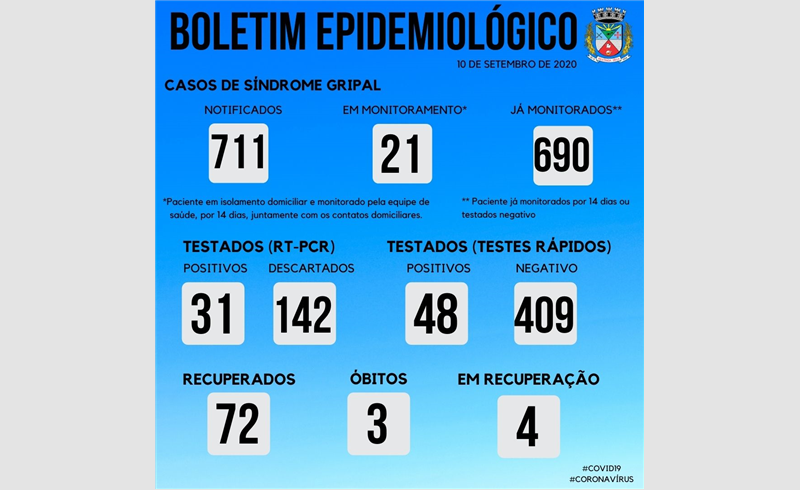 Boletim Epidemiológico confirma mais três casos positivados para a Covid-19