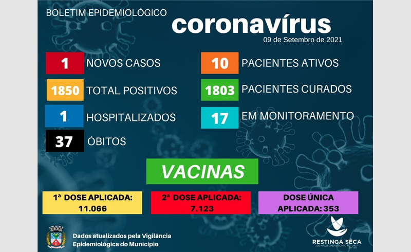 Boletim Epimideologico confirma mais um caso positivo para a Covid-19