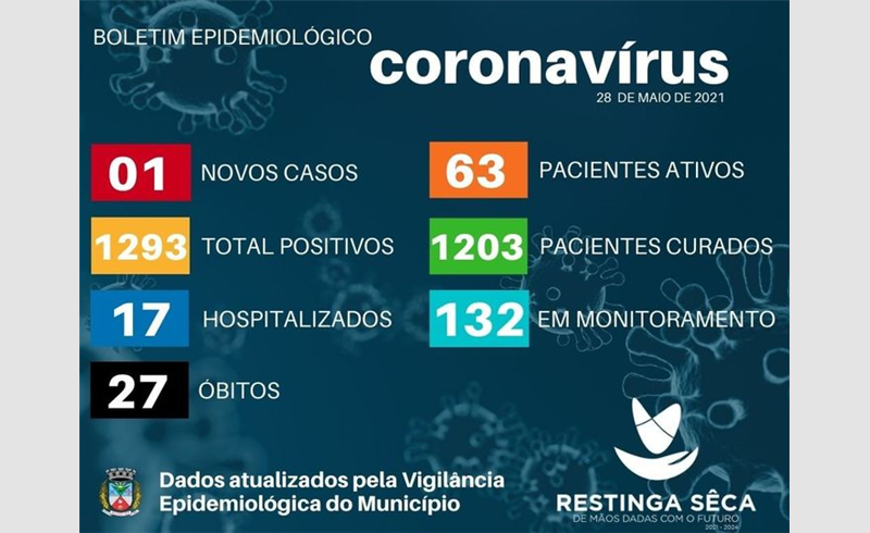Boletim Epidemiológico informa mais um caso positivado da Covid-19 e queda no número de hospitalizados