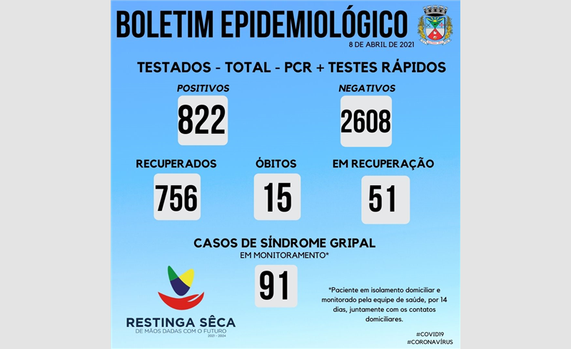 Boletim Epidemiológico confirma a 15° morte em decorrência da Covid-19 no município e  ultrapassa os 800 casos