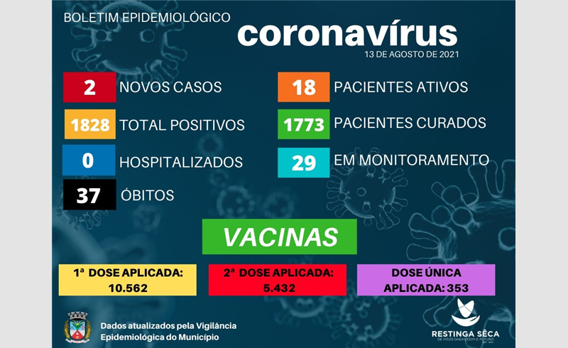 Semana fecha com dois casos positivados no município segundo o Boletim Epidemiológico 