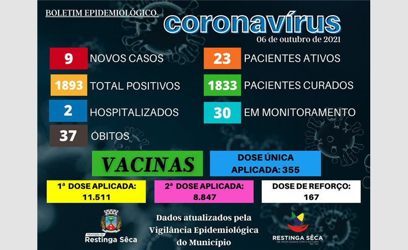Boletim Epidemiológico divulgado hoje registra mais 09 casos positivos para a Covid-19 