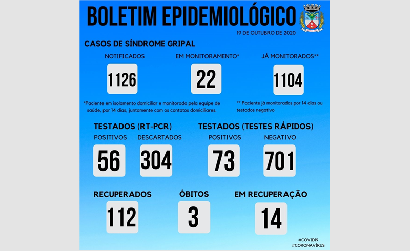 Boletim Epidemiológico indica 129 casos em Restinga Sêca 