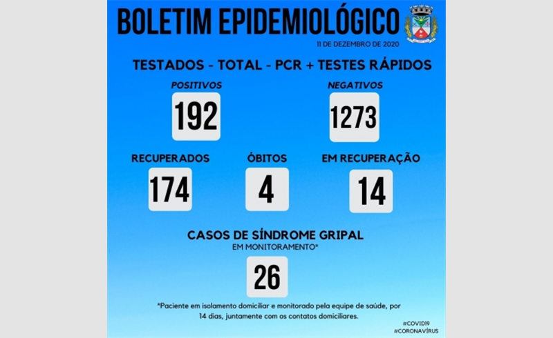 Mais seis casos apontados no Boletim Epidemiológico desta sexta-feira(11/12) 