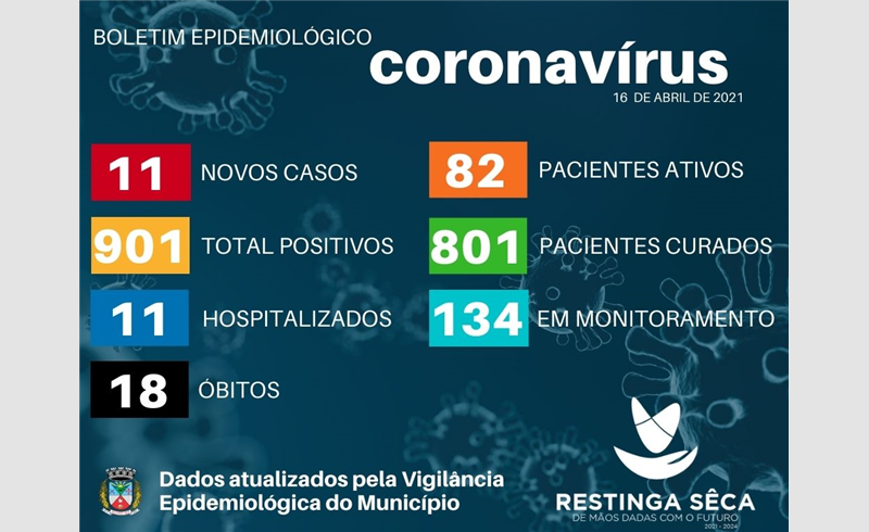 Semana fecha com 11 casos da Covid-19 e Restinga Sêca ultrapassa os  900 casos informou o Boletim Epidemiológico