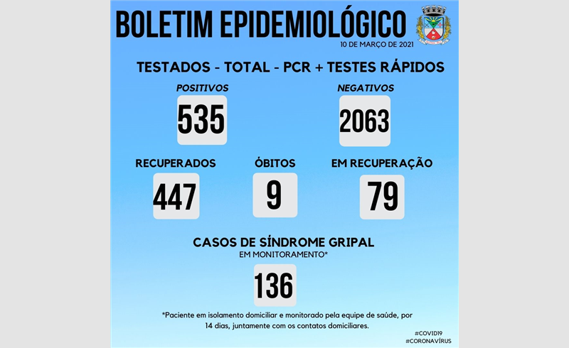 Boletim Epidemiológico com 20 novos casos positivados