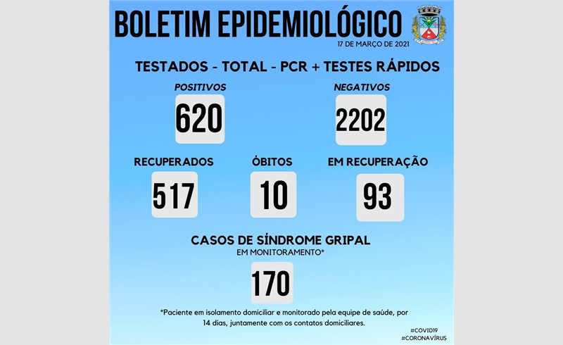Boletim Epidemiológico com 18 novos casos positivados e 36 negativados
