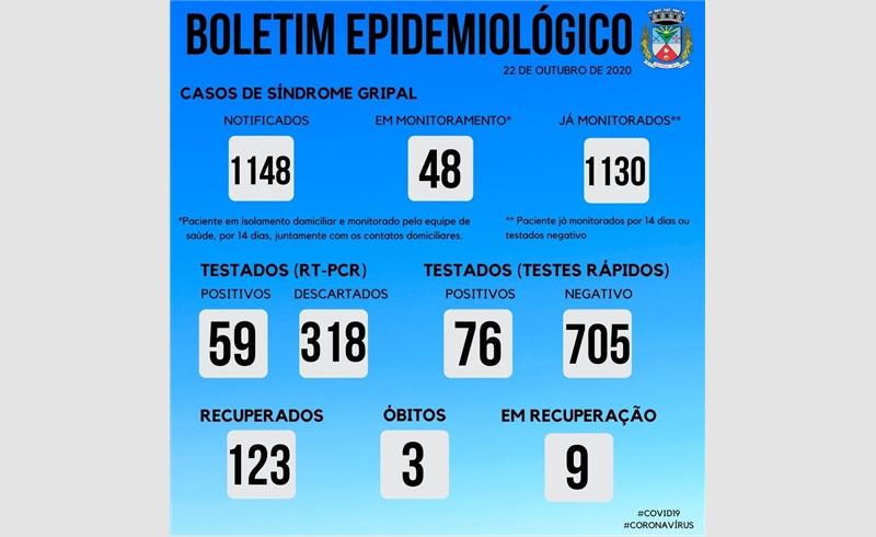 Mais seis casos positivados, 135 total, 123 recuperados e 18 negativados. Esse é o saldo do Boletim Epidemiológico desta quinta-feira (22).