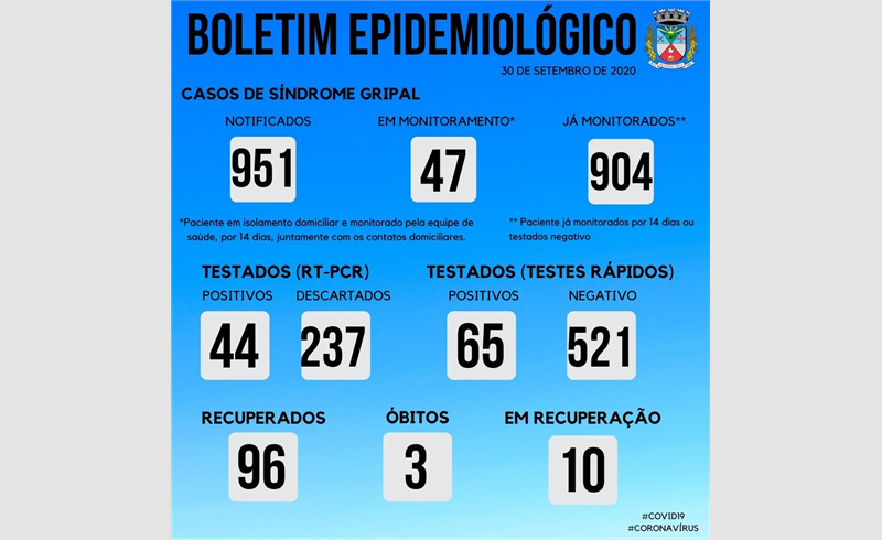 Boletim Epidemiológico atualizado aponta 109 casos positivados e 96 recuperados