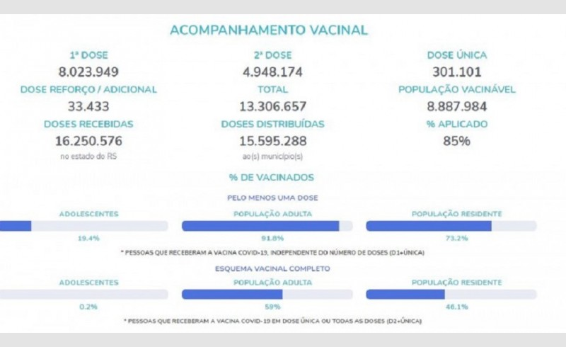 Rio Grande do Sul já vacinou 19% dos adolescentes e aplicou 33 mil doses de reforço