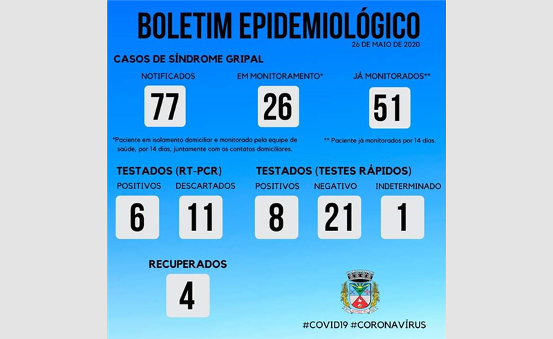 Mais um caso confirmado e uma recuperação   Chega a 14 os casos da Covid-19 em Restinga Sêca.