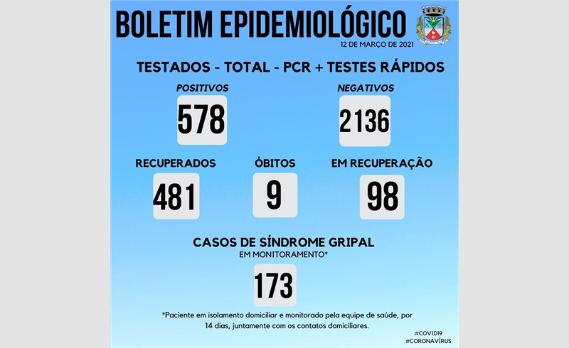 Doze novos casos e 481 deles são considerados recuperados no Boletim Epidemiológico desta sexta-feira (12)