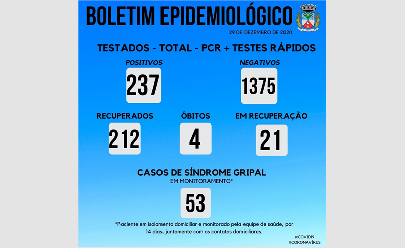 Boletim Epidemiológico de Restinga Sêca com 237 casos positivados sendo 212 considerados recuperados e 21 em recuperação