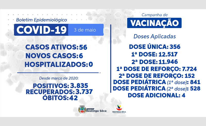 Boletim Epidemiológico Restinga Sêca 03/05/2022