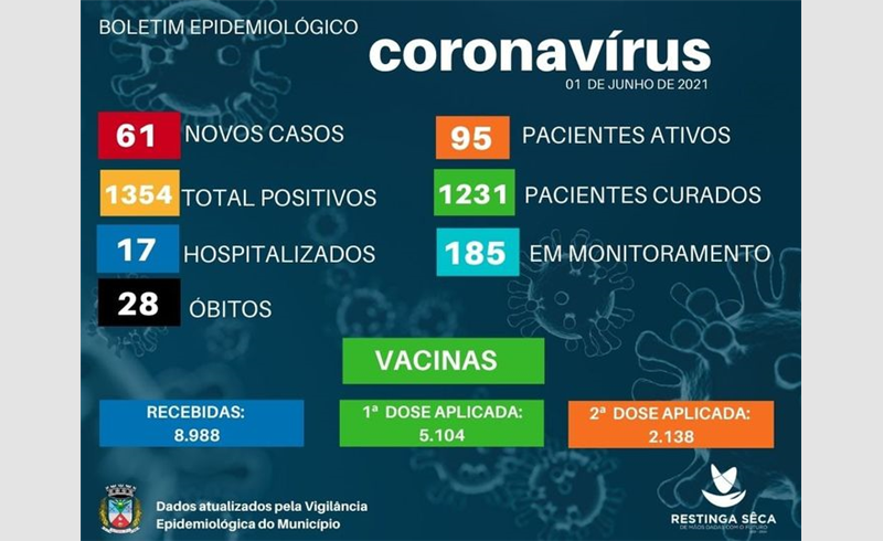 Boletim Epidemiológico  confirma a 28° morte em decorrência da Covid-19 no município e  ultrapassa os 1350 casos