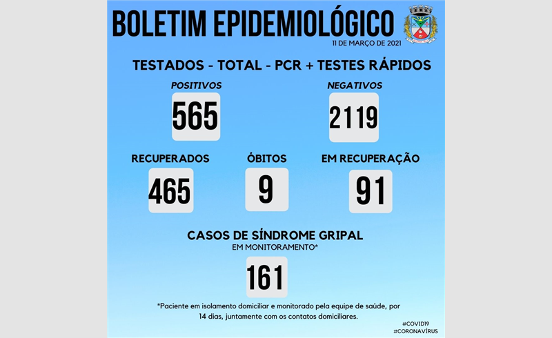 Mais 30 casos no Boletim Epimideologico desta quinta-feira (11) e Município receberá 350 doses da Coronavac