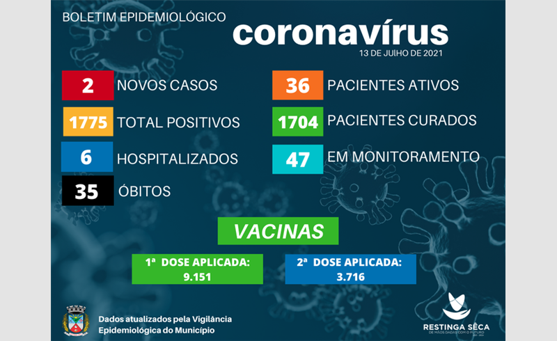 Boletim Epidemiológico   registra dois casos nesta terça-feira, dia 13