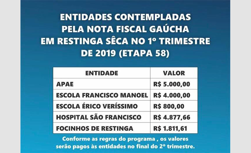 Entidades restinguenses são contempladas pelo programa Nota Fiscal Gaúcha