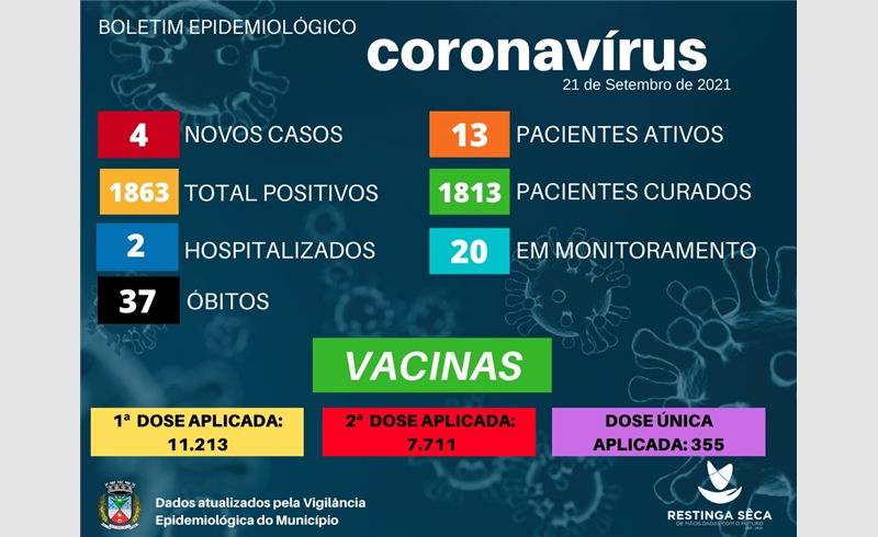 Boletim epidemiológico registra mais 4 novos casos positivos para a Covid-19