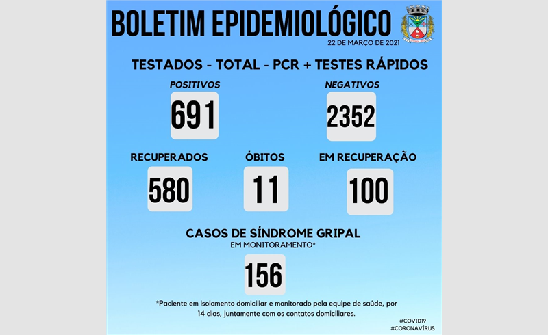 Boletim Epidemiológico confirma 11° morte pela Covid-19 em Restinga Sêca