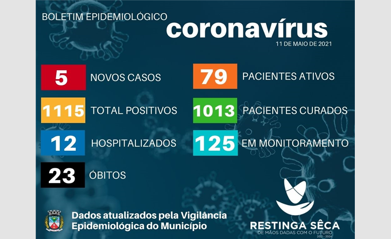 Boletim Epidemiológico desta terça-feira  informou a 23° morte em decorrência da Covid-19  