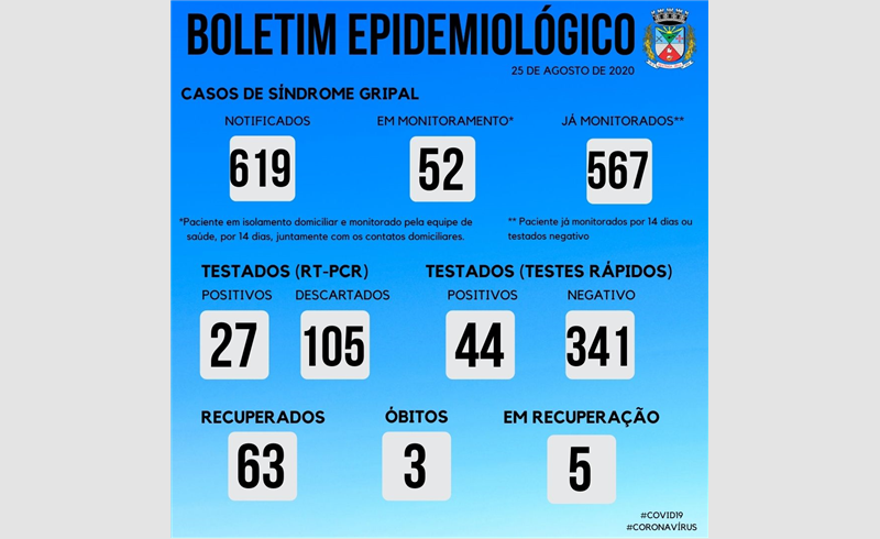  Restinga Sêca registra 71 casos da Covid-19 em cinco meses de pandemia 