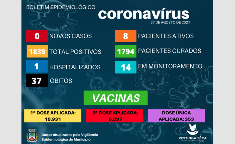 Boletim Epidemiológico fecha a semana com nenhum caso e terceiro dia sem positivados em Restinga Sêca 