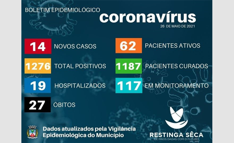 Boletim Epidemiológico desta quarta-feira (26) com mais 14 pacientes positivados 