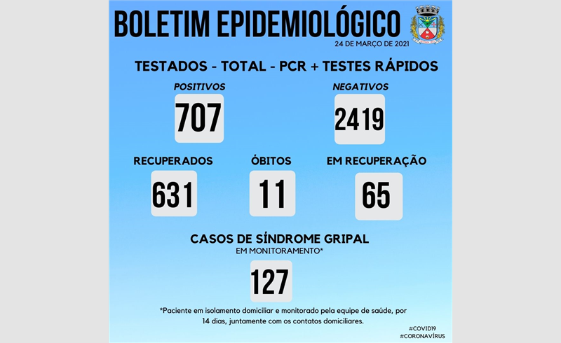 Boletim desta quarta-feira(24) apontou 12 casos positivados e Restinga Sêca ultrapassa os 700 caos