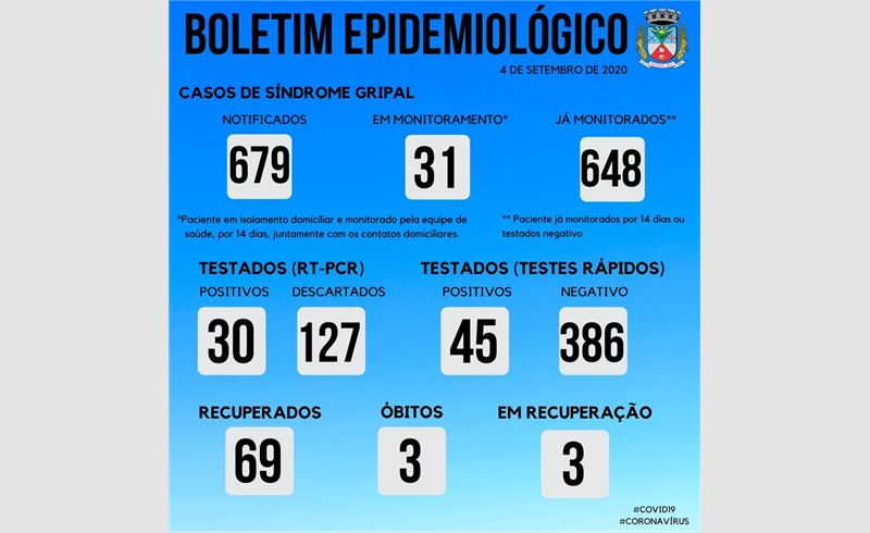 Boletim Epidemiológico não registra nenhum novo caso em Restinga Sêca 