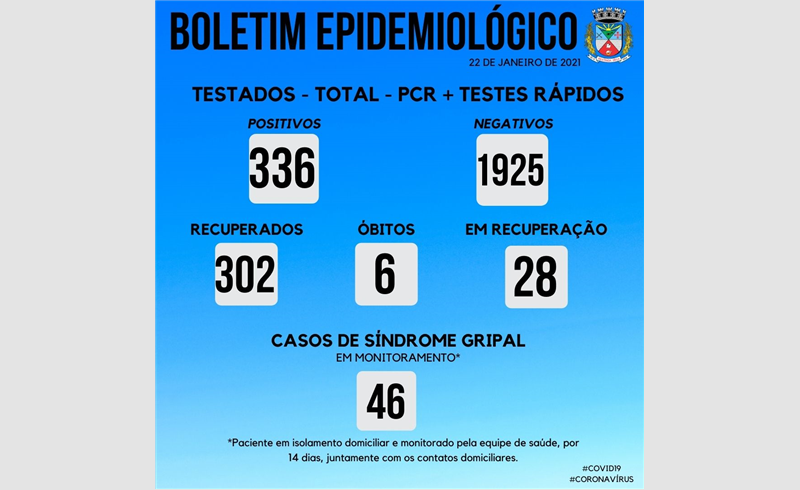 Boletim Epidemiológico do dia 22/01 registrou mais 14 casos positivados da Covid-19