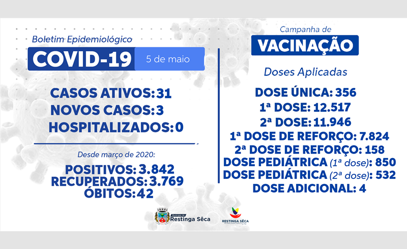 Boletim Epidemiológico Restinga Sêca 05/05/2022