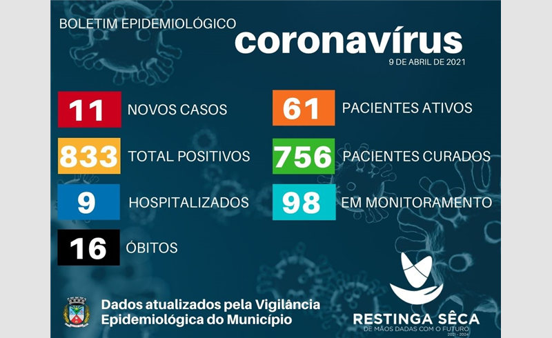 Boletim Epidemiológico informa a 16° morte em decorrência da Covid-19 no município 