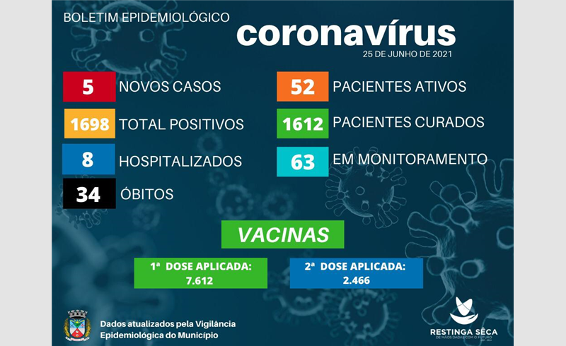 Boletim Epidemiológico  com  mais cinco casos novos e 1612 recuperados 