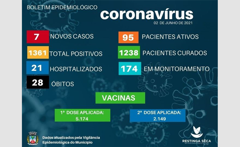 Boletim Epidemiológico com 1361 casos e 21 hospitalizados