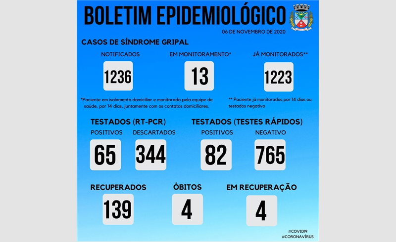 Boletim Epidemiológico do dia seis de novembro com mais seis casos positivados e 21 que deram negativado
