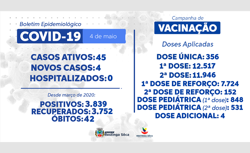 Boletim Epidemiológico Restinga Sêca 04/05/2022