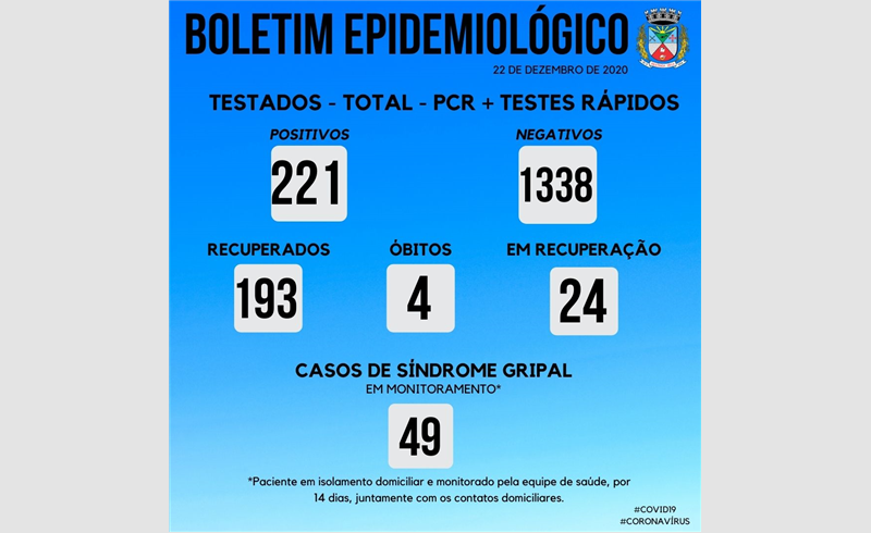 Boletim Epidemiológico com oito casos positivados e cinco pacientes hospitalizados