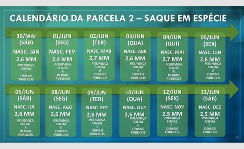 Auxílio emergencial começa a ser creditado na conta de beneficiários